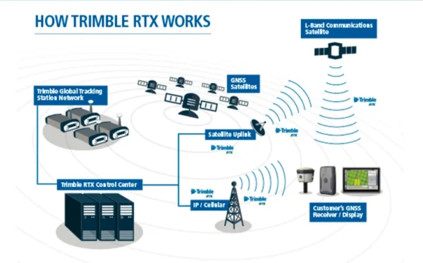 CenterPoint RTX